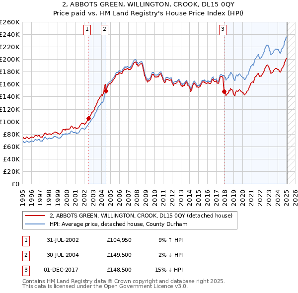 2, ABBOTS GREEN, WILLINGTON, CROOK, DL15 0QY: Price paid vs HM Land Registry's House Price Index