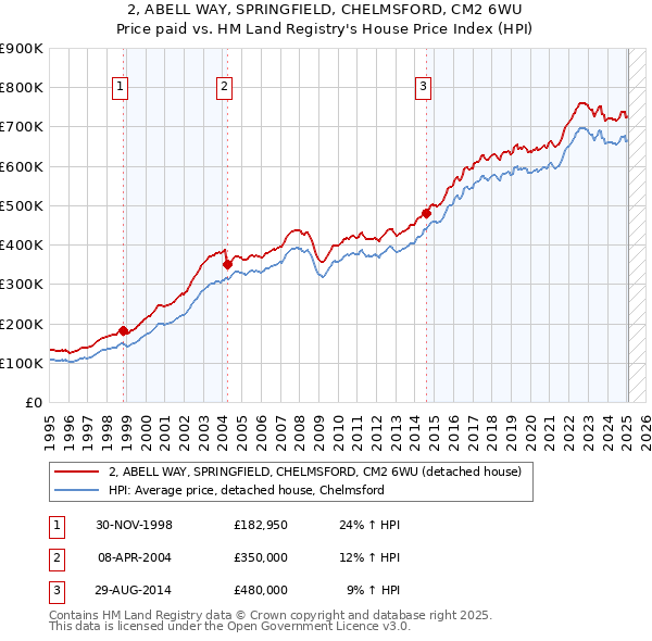 2, ABELL WAY, SPRINGFIELD, CHELMSFORD, CM2 6WU: Price paid vs HM Land Registry's House Price Index