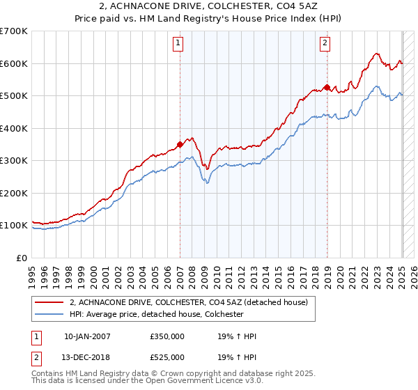 2, ACHNACONE DRIVE, COLCHESTER, CO4 5AZ: Price paid vs HM Land Registry's House Price Index