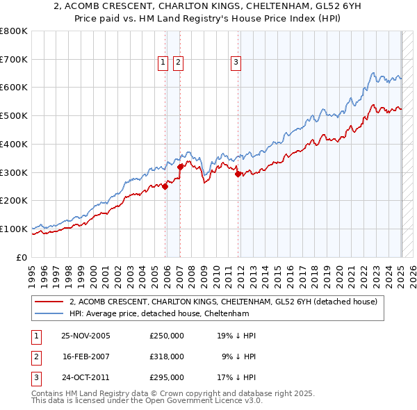 2, ACOMB CRESCENT, CHARLTON KINGS, CHELTENHAM, GL52 6YH: Price paid vs HM Land Registry's House Price Index