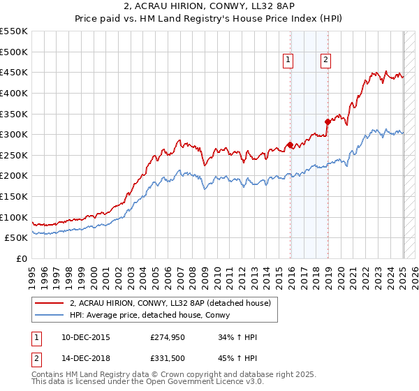 2, ACRAU HIRION, CONWY, LL32 8AP: Price paid vs HM Land Registry's House Price Index