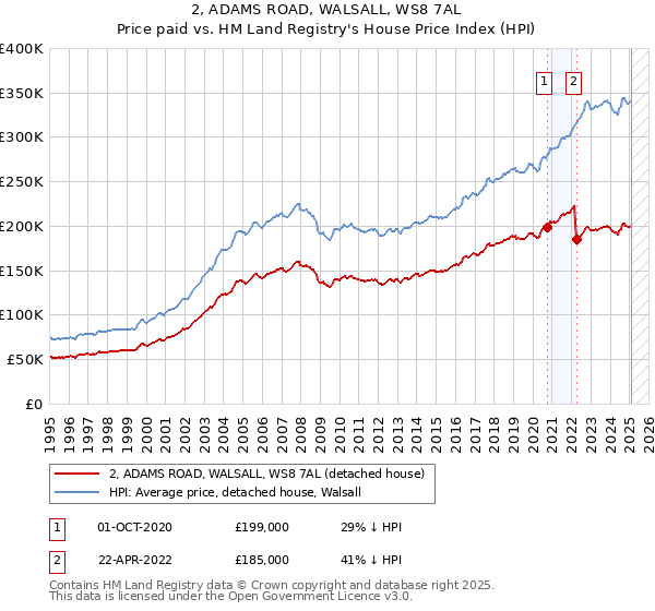 2, ADAMS ROAD, WALSALL, WS8 7AL: Price paid vs HM Land Registry's House Price Index