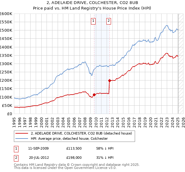2, ADELAIDE DRIVE, COLCHESTER, CO2 8UB: Price paid vs HM Land Registry's House Price Index