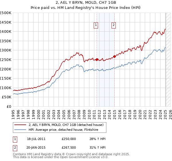 2, AEL Y BRYN, MOLD, CH7 1GB: Price paid vs HM Land Registry's House Price Index