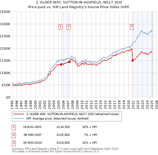 2, ALDER WAY, SUTTON-IN-ASHFIELD, NG17 2GD: Price paid vs HM Land Registry's House Price Index