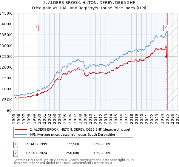 2, ALDERS BROOK, HILTON, DERBY, DE65 5HF: Price paid vs HM Land Registry's House Price Index