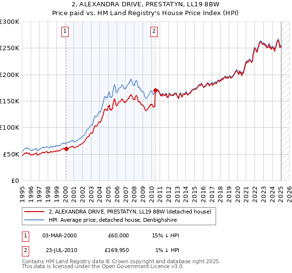 2, ALEXANDRA DRIVE, PRESTATYN, LL19 8BW: Price paid vs HM Land Registry's House Price Index