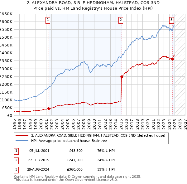 2, ALEXANDRA ROAD, SIBLE HEDINGHAM, HALSTEAD, CO9 3ND: Price paid vs HM Land Registry's House Price Index