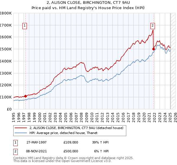2, ALISON CLOSE, BIRCHINGTON, CT7 9AU: Price paid vs HM Land Registry's House Price Index
