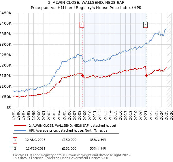 2, ALWIN CLOSE, WALLSEND, NE28 6AF: Price paid vs HM Land Registry's House Price Index