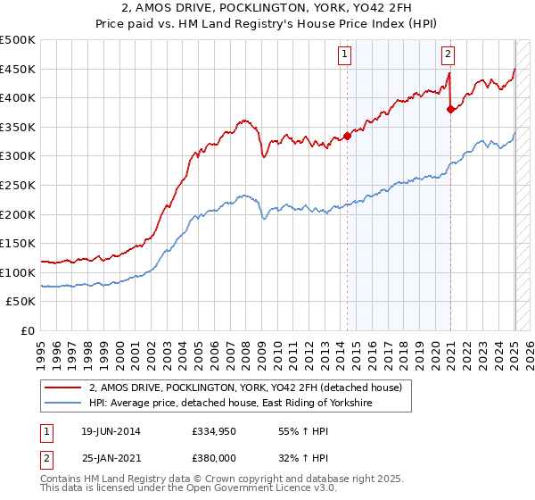 2, AMOS DRIVE, POCKLINGTON, YORK, YO42 2FH: Price paid vs HM Land Registry's House Price Index