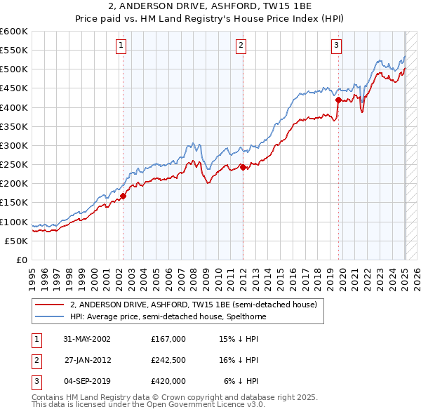 2, ANDERSON DRIVE, ASHFORD, TW15 1BE: Price paid vs HM Land Registry's House Price Index