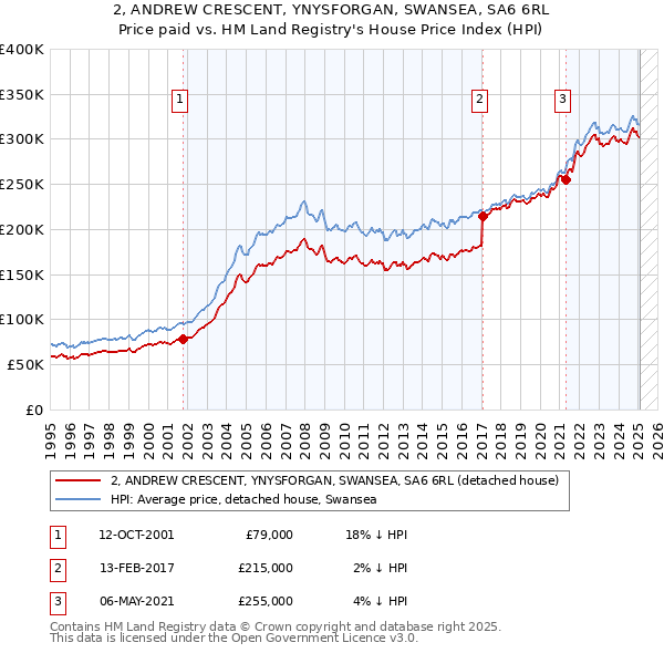 2, ANDREW CRESCENT, YNYSFORGAN, SWANSEA, SA6 6RL: Price paid vs HM Land Registry's House Price Index