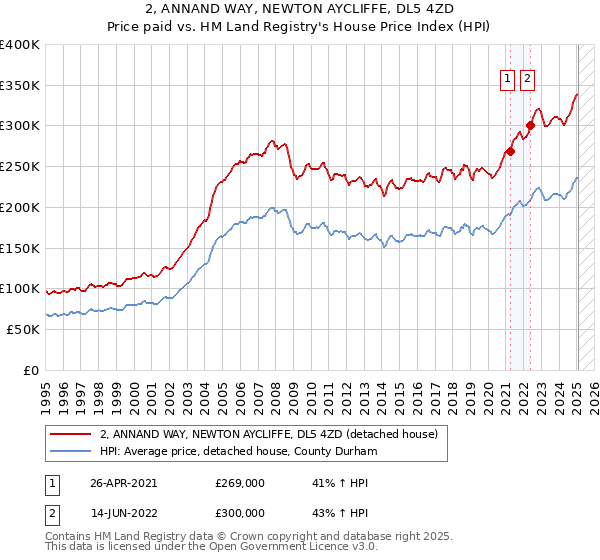 2, ANNAND WAY, NEWTON AYCLIFFE, DL5 4ZD: Price paid vs HM Land Registry's House Price Index