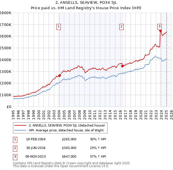 2, ANSELLS, SEAVIEW, PO34 5JL: Price paid vs HM Land Registry's House Price Index