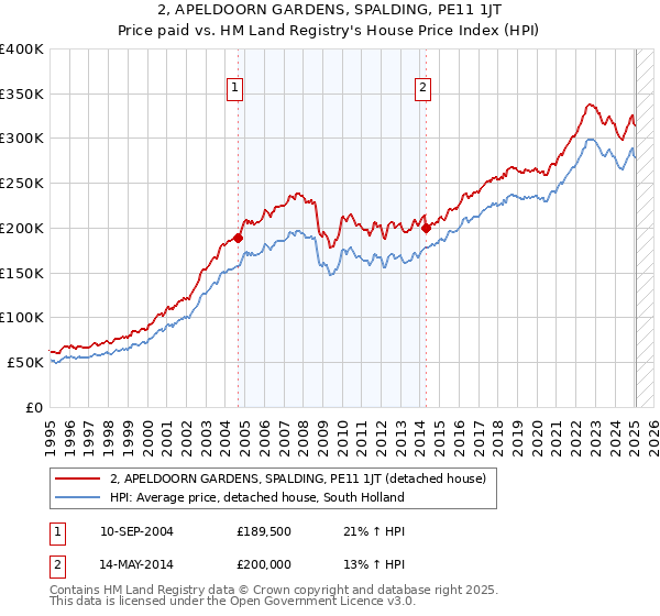 2, APELDOORN GARDENS, SPALDING, PE11 1JT: Price paid vs HM Land Registry's House Price Index