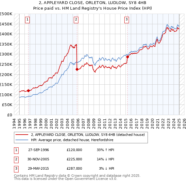 2, APPLEYARD CLOSE, ORLETON, LUDLOW, SY8 4HB: Price paid vs HM Land Registry's House Price Index