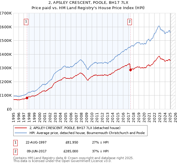 2, APSLEY CRESCENT, POOLE, BH17 7LX: Price paid vs HM Land Registry's House Price Index