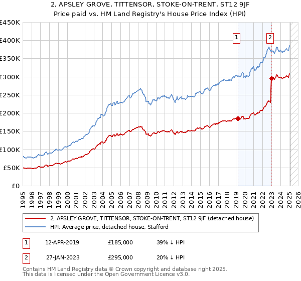 2, APSLEY GROVE, TITTENSOR, STOKE-ON-TRENT, ST12 9JF: Price paid vs HM Land Registry's House Price Index