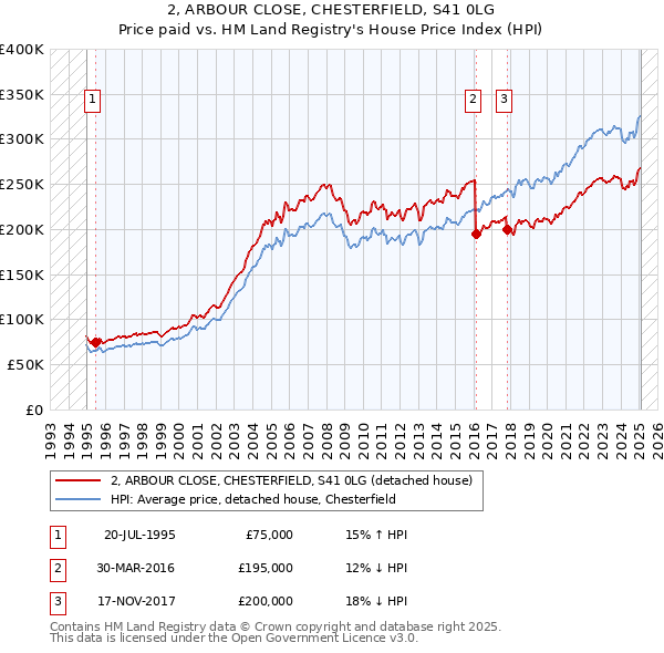2, ARBOUR CLOSE, CHESTERFIELD, S41 0LG: Price paid vs HM Land Registry's House Price Index