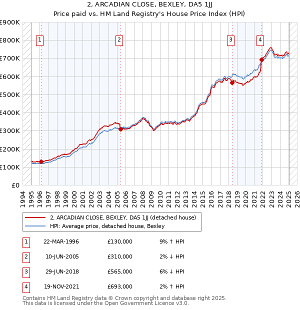 2, ARCADIAN CLOSE, BEXLEY, DA5 1JJ: Price paid vs HM Land Registry's House Price Index