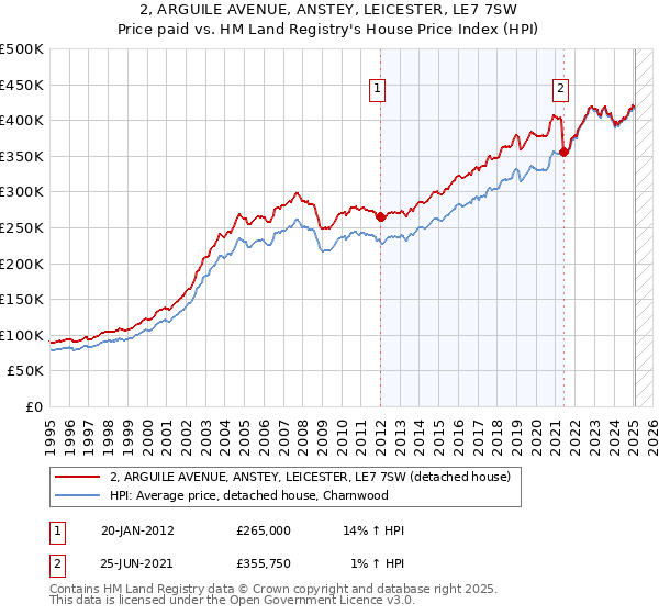 2, ARGUILE AVENUE, ANSTEY, LEICESTER, LE7 7SW: Price paid vs HM Land Registry's House Price Index
