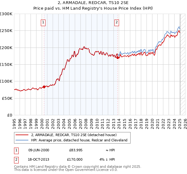 2, ARMADALE, REDCAR, TS10 2SE: Price paid vs HM Land Registry's House Price Index