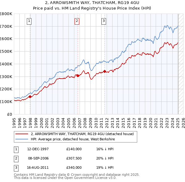 2, ARROWSMITH WAY, THATCHAM, RG19 4GU: Price paid vs HM Land Registry's House Price Index