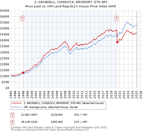 2, ARUNDELL, CHIDEOCK, BRIDPORT, DT6 6RY: Price paid vs HM Land Registry's House Price Index