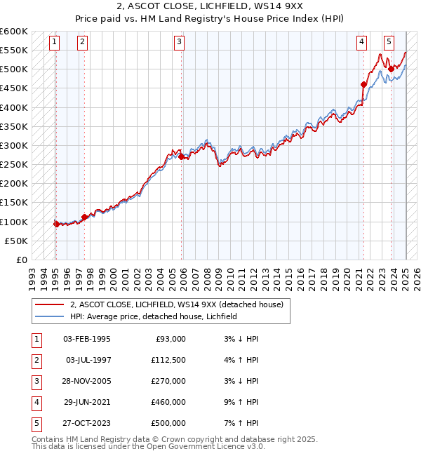 2, ASCOT CLOSE, LICHFIELD, WS14 9XX: Price paid vs HM Land Registry's House Price Index