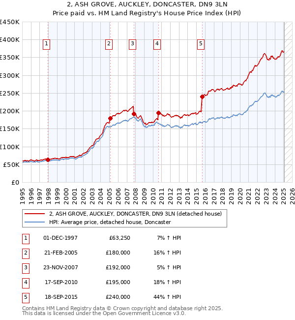 2, ASH GROVE, AUCKLEY, DONCASTER, DN9 3LN: Price paid vs HM Land Registry's House Price Index