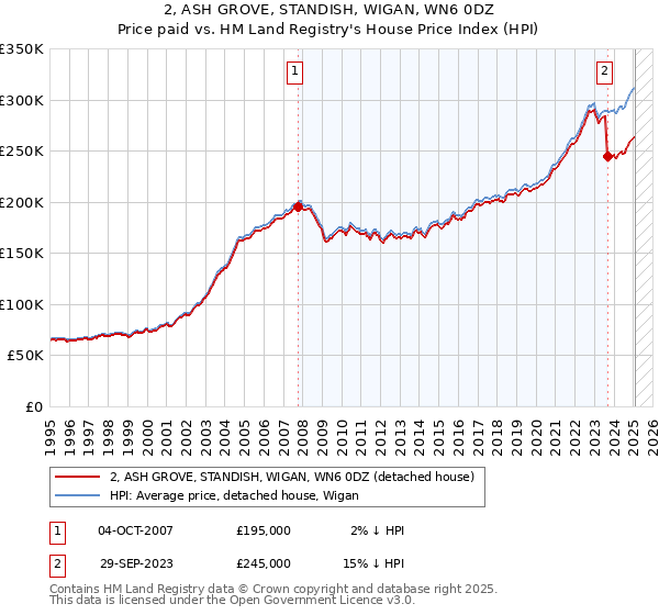 2, ASH GROVE, STANDISH, WIGAN, WN6 0DZ: Price paid vs HM Land Registry's House Price Index