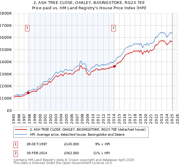 2, ASH TREE CLOSE, OAKLEY, BASINGSTOKE, RG23 7EE: Price paid vs HM Land Registry's House Price Index