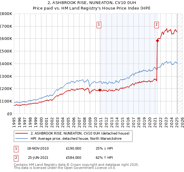 2, ASHBROOK RISE, NUNEATON, CV10 0UH: Price paid vs HM Land Registry's House Price Index