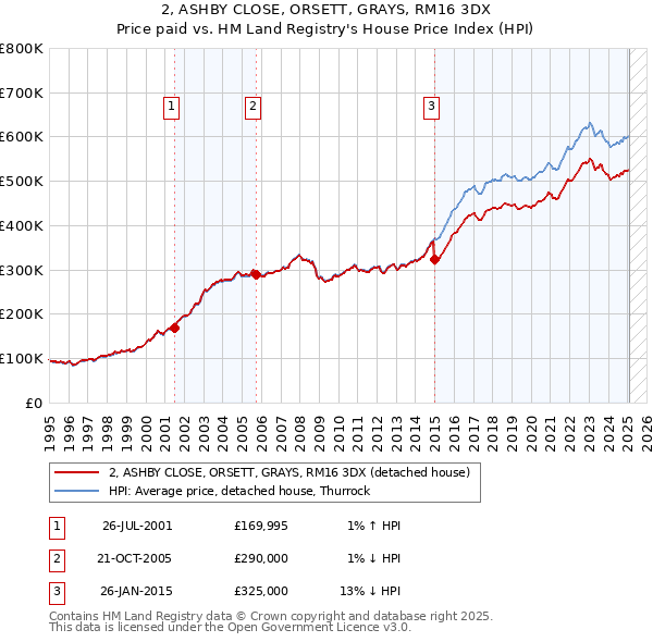 2, ASHBY CLOSE, ORSETT, GRAYS, RM16 3DX: Price paid vs HM Land Registry's House Price Index
