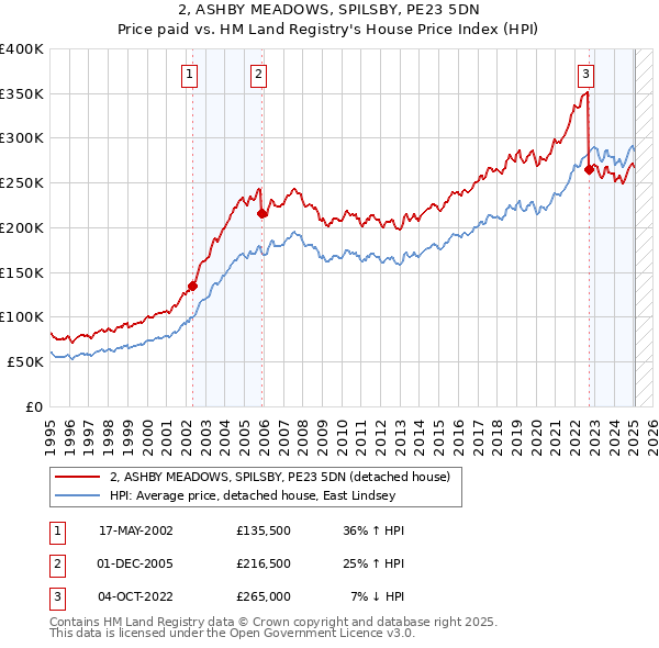 2, ASHBY MEADOWS, SPILSBY, PE23 5DN: Price paid vs HM Land Registry's House Price Index