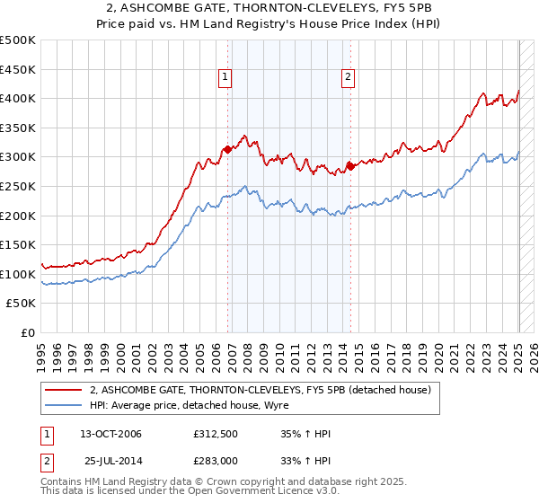 2, ASHCOMBE GATE, THORNTON-CLEVELEYS, FY5 5PB: Price paid vs HM Land Registry's House Price Index