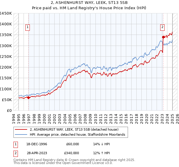 2, ASHENHURST WAY, LEEK, ST13 5SB: Price paid vs HM Land Registry's House Price Index