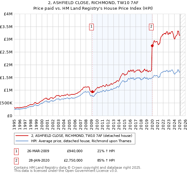 2, ASHFIELD CLOSE, RICHMOND, TW10 7AF: Price paid vs HM Land Registry's House Price Index