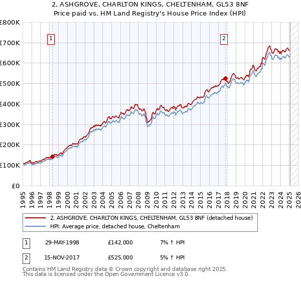 2, ASHGROVE, CHARLTON KINGS, CHELTENHAM, GL53 8NF: Price paid vs HM Land Registry's House Price Index