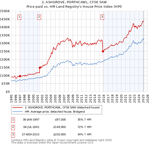 2, ASHGROVE, PORTHCAWL, CF36 5AW: Price paid vs HM Land Registry's House Price Index