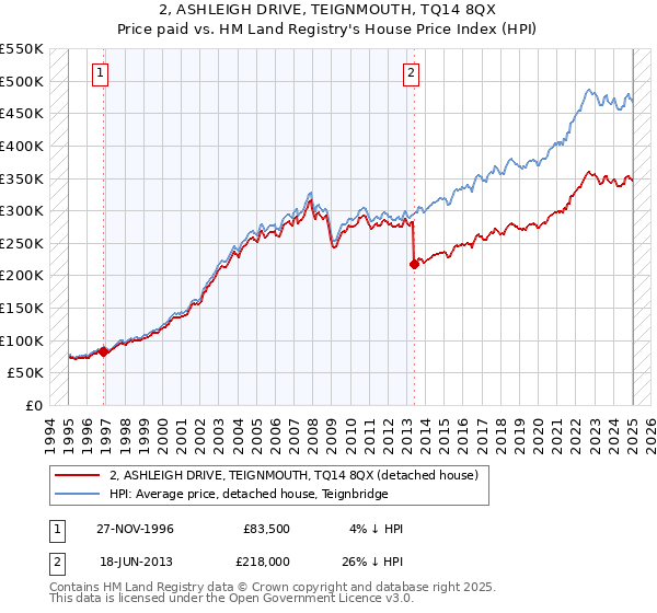 2, ASHLEIGH DRIVE, TEIGNMOUTH, TQ14 8QX: Price paid vs HM Land Registry's House Price Index