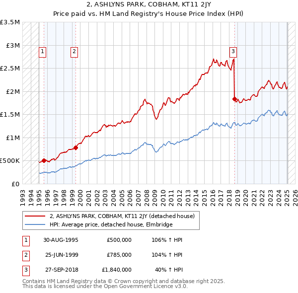 2, ASHLYNS PARK, COBHAM, KT11 2JY: Price paid vs HM Land Registry's House Price Index
