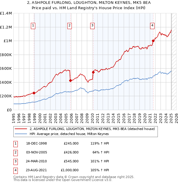 2, ASHPOLE FURLONG, LOUGHTON, MILTON KEYNES, MK5 8EA: Price paid vs HM Land Registry's House Price Index
