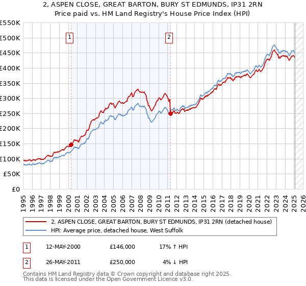 2, ASPEN CLOSE, GREAT BARTON, BURY ST EDMUNDS, IP31 2RN: Price paid vs HM Land Registry's House Price Index