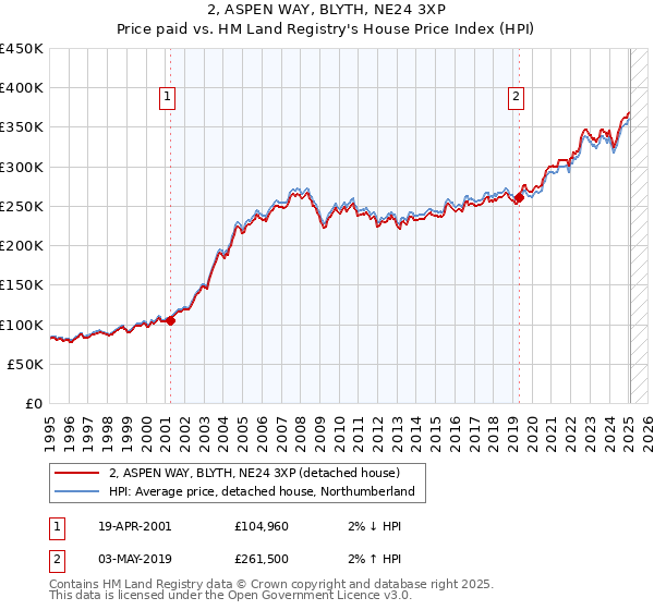 2, ASPEN WAY, BLYTH, NE24 3XP: Price paid vs HM Land Registry's House Price Index