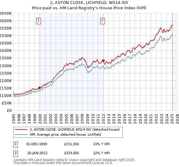 2, ASTON CLOSE, LICHFIELD, WS14 0LY: Price paid vs HM Land Registry's House Price Index
