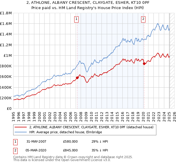 2, ATHLONE, ALBANY CRESCENT, CLAYGATE, ESHER, KT10 0PF: Price paid vs HM Land Registry's House Price Index