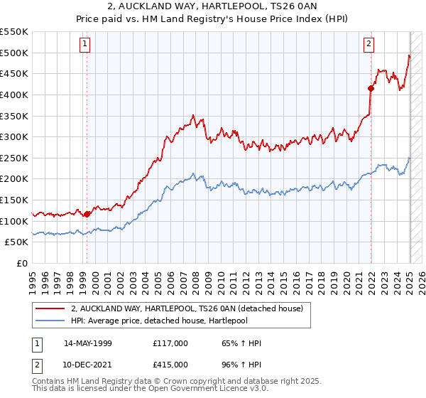 2, AUCKLAND WAY, HARTLEPOOL, TS26 0AN: Price paid vs HM Land Registry's House Price Index