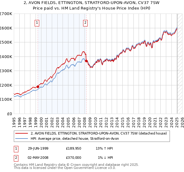2, AVON FIELDS, ETTINGTON, STRATFORD-UPON-AVON, CV37 7SW: Price paid vs HM Land Registry's House Price Index